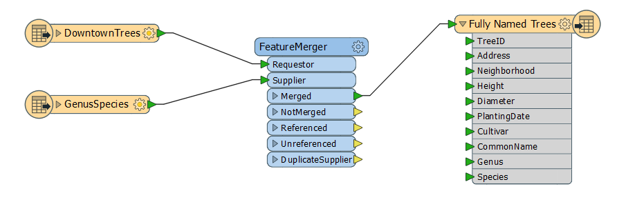 Diagram of merging data in FME
